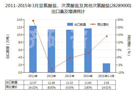 2011-2015年3月亞氯酸鹽、次溴酸鹽及其他次氯酸鹽(28289000)出口量及增速統(tǒng)計(jì)